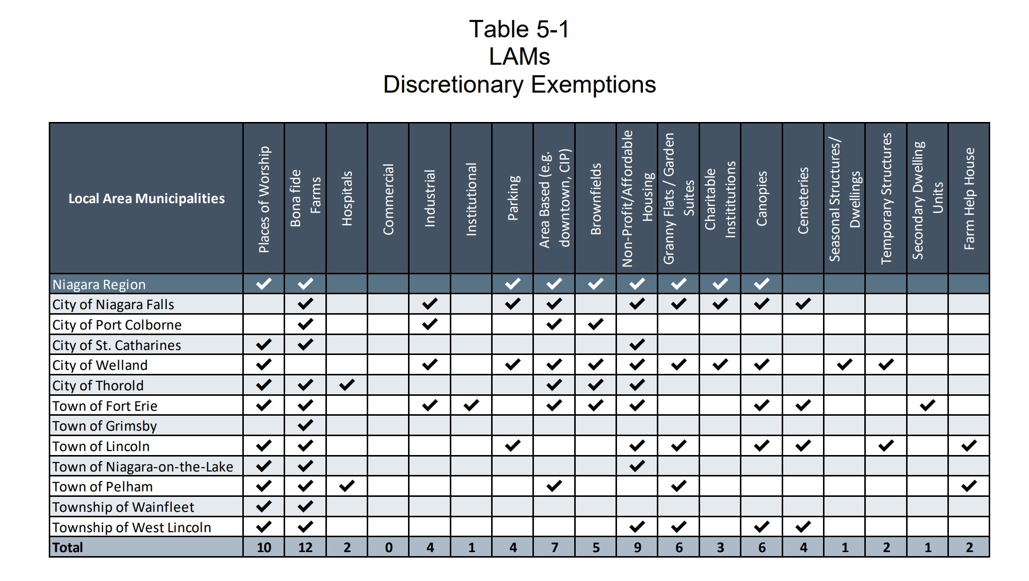 Table 5-1 LAMs - Discretionary Exemptions